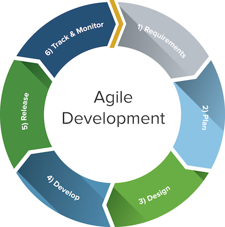 Real Life Examples of Agile Methodology - GAP