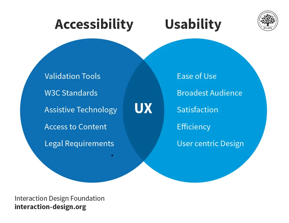 The Impact of Accessibility in Custom Software Development